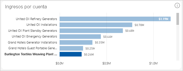 Screenshot of Revenue by Account visual.