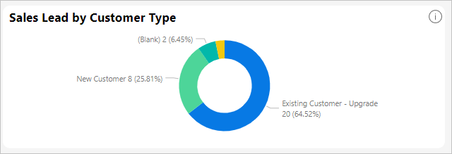 Screenshot of Sales Lead Customer Type visual.