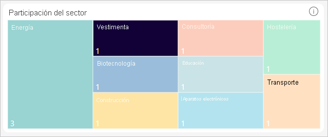 Screenshot of Share of Industry visual.