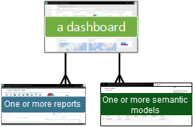 A graphic of relationships for a dashboard.