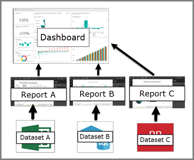 Diagrama que muestra la relación entre paneles, informes, conjuntos de datos
