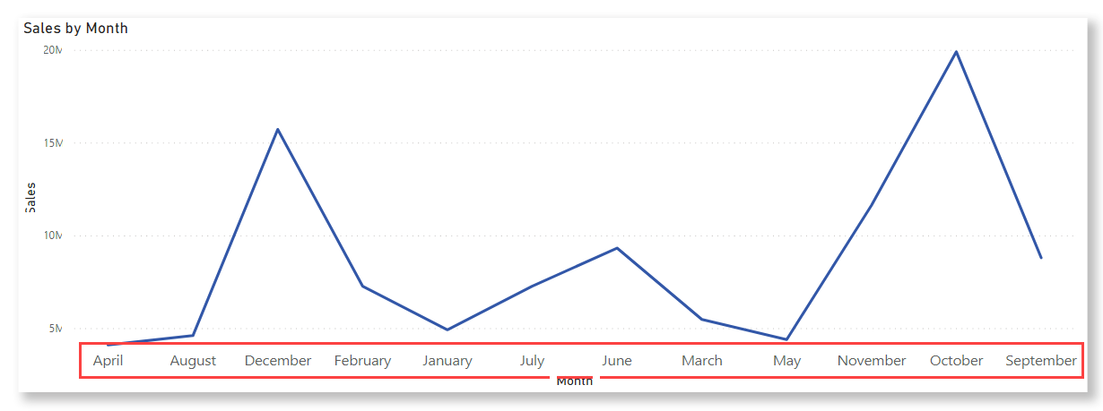 Screenshot of a line chart in Power BI Desktop with the months sorted alphabetically.