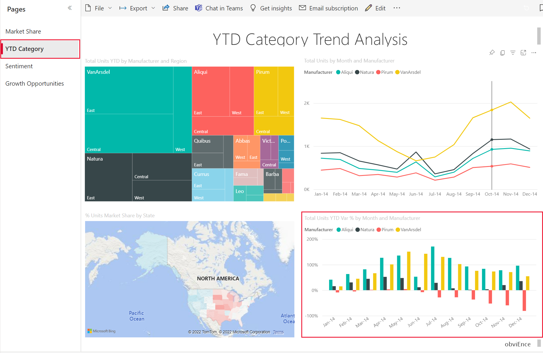 Captura de pantalla que muestra la página Análisis de tendencias de categoría YTD.