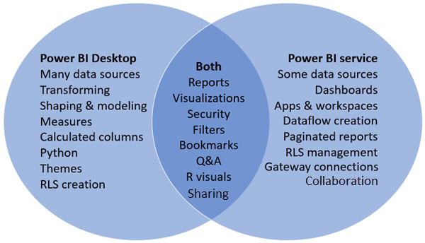 comparaci-n-de-power-bi-desktop-y-el-servicio-power-bi-power-bi