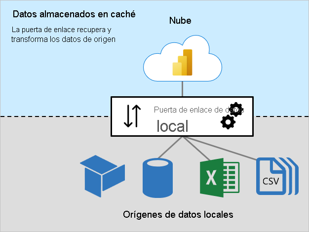 Diagrama de datos en caché en el que se muestra la puerta de enlace de datos local que se conecta a los orígenes locales.