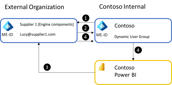 Controlar el contenido con Microsoft Entra ID