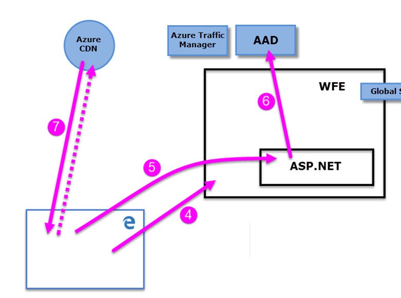 Diagrama que ilustra la secuencia de autenticación del cliente.
