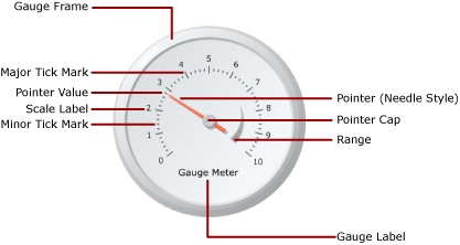 Captura de pantalla que muestra el diagrama de elementos de medidor.