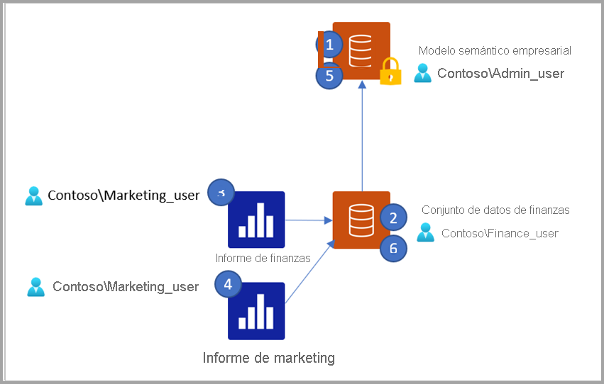 Diagram showing what happens when a composite model connects to a source model protected by object-level security.