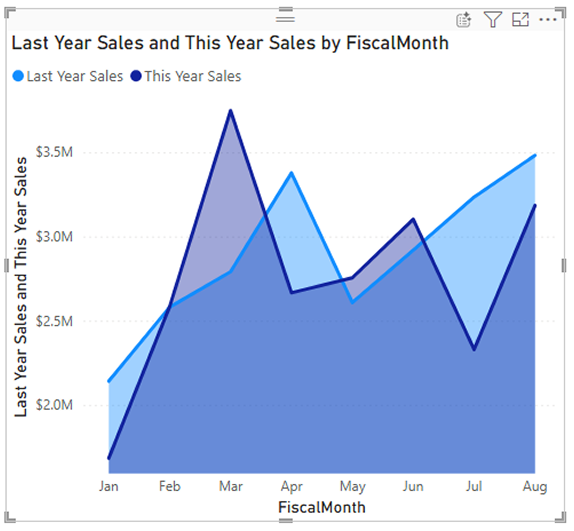Captura de pantalla del gráfico de áreas «Ventas del último año y Ventas de este año por mes fiscal».