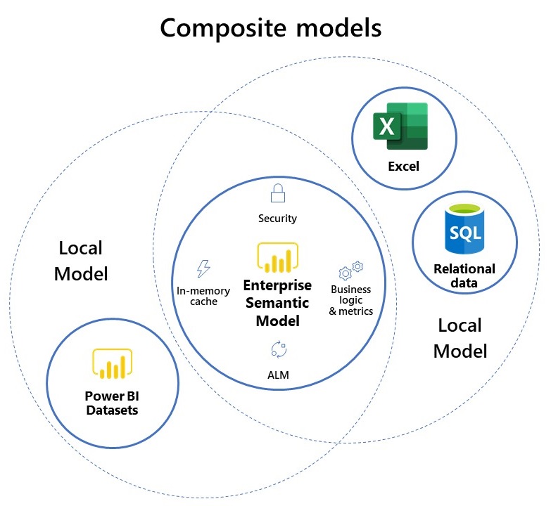 Diagrama que muestra combinaciones de modelos semánticos empresariales con conjuntos de datos de Power BI