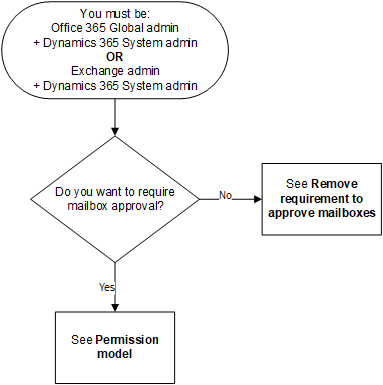 Diagrama de flujo para decidir sobre el enfoque de aprobación de su buzón.