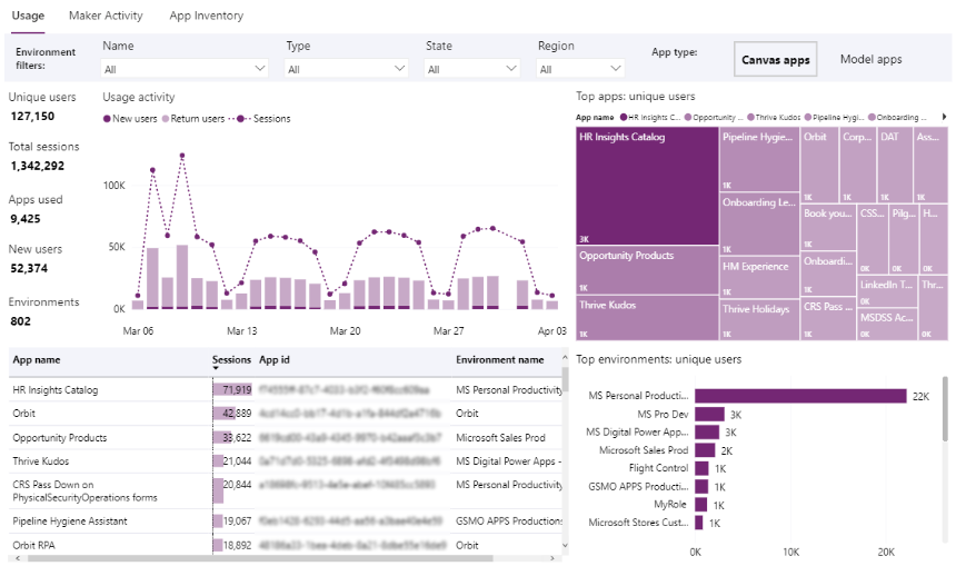 Informe de uso de Power Apps.