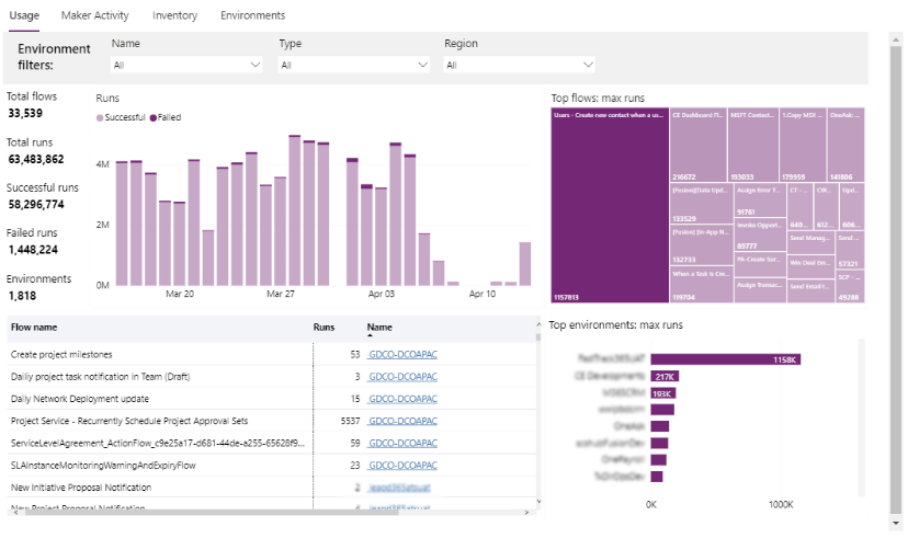 Informe de uso de Power Automate.