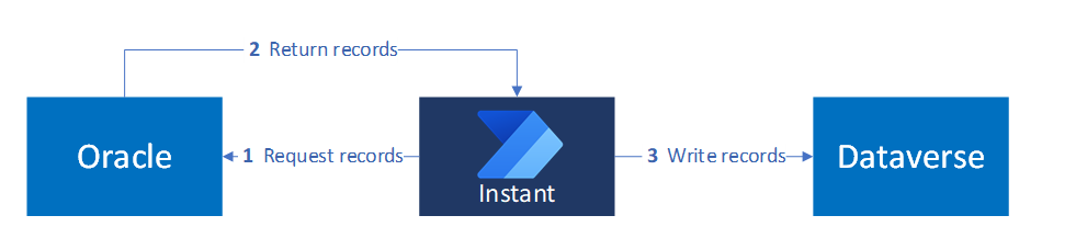 Diagrama que muestra un flujo desencadenado por botón con pasos para recuperar datos de Oracle, devolverlos a la aplicación y escribirlos en Dataverse.