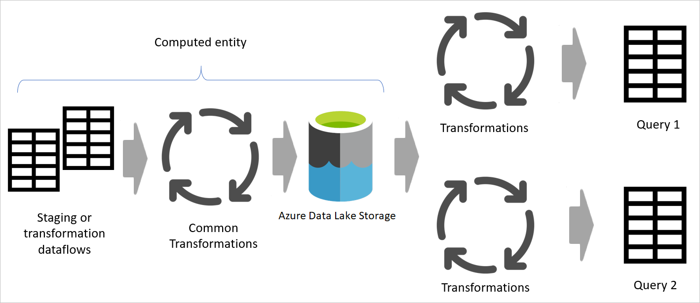 Tabla calculada de origen de flujos de datos que se usan para procesar transformaciones comunes.