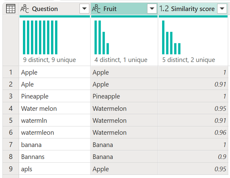 Captura de pantalla de la salida de la tabla después de que se produjera el proceso de combinación aproximada mostrando los nuevos campos de puntuación Fruit y Similarity para cada valor.