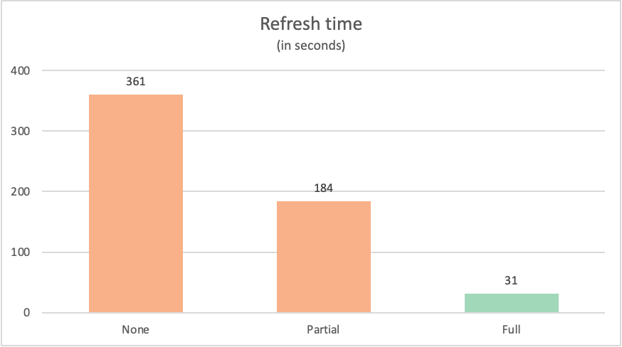 Gráfico que compara el tiempo de actualización de la consulta sin plegado con 361 segundos, el plegado parcial de consultas con 184 segundos y la consulta totalmente plegada con 31 segundos.
