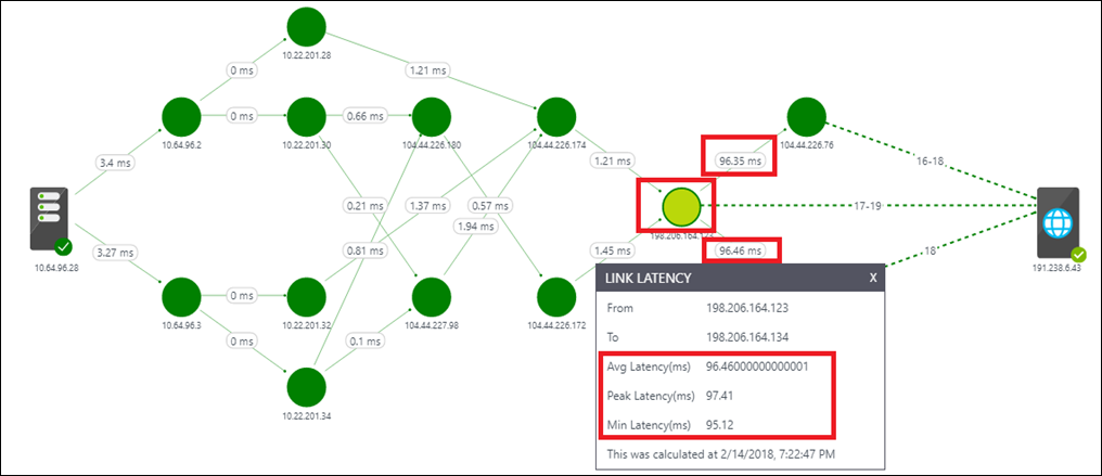 Topología del punto de conexión del Monitor de conectividad de servicio