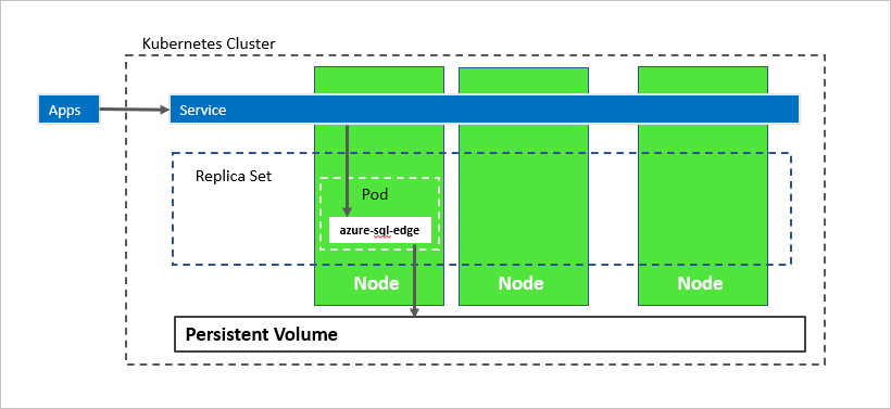 Diagrama de Azure&nbsp;SQL&nbsp;Edge en un clúster de Kubernetes.