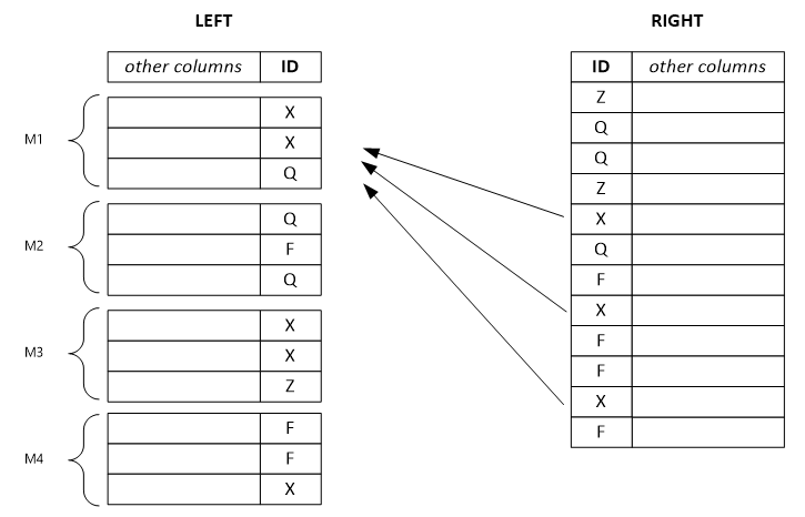 Dos columnas de filas que representan conjuntos de datos izquierdo y derecho, que muestran algunas filas del conjunto de datos derecho que se mueven al primer grupo del conjunto de datos izquierdo.