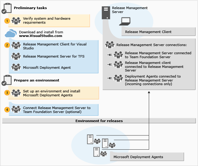 Installing Release Management on TFS