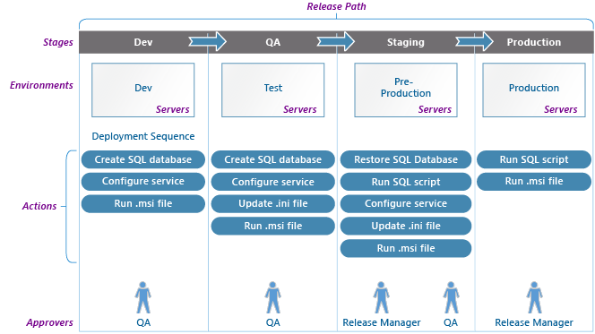 Overview of Release Management