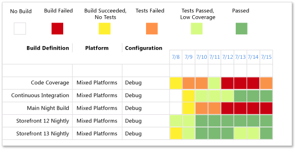 ProcGuid_BuildSuccess_Unhealthy Healthy and Unhealthy version of Build Success