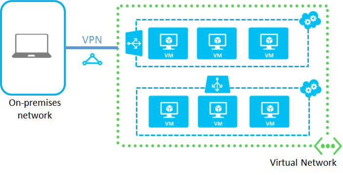 Máquinas virtuales en una red virtual