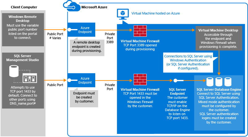 Conexión a una máquina virtual de SQL Server