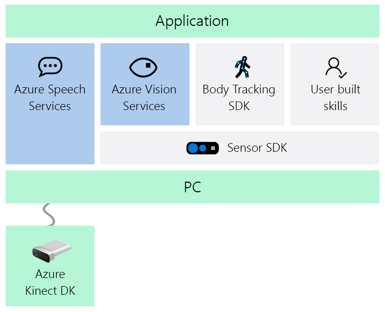 Diagrama de los SDK de Azure Kinect