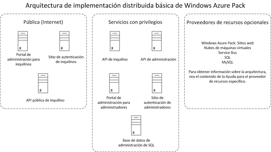 Basic distributed architecture