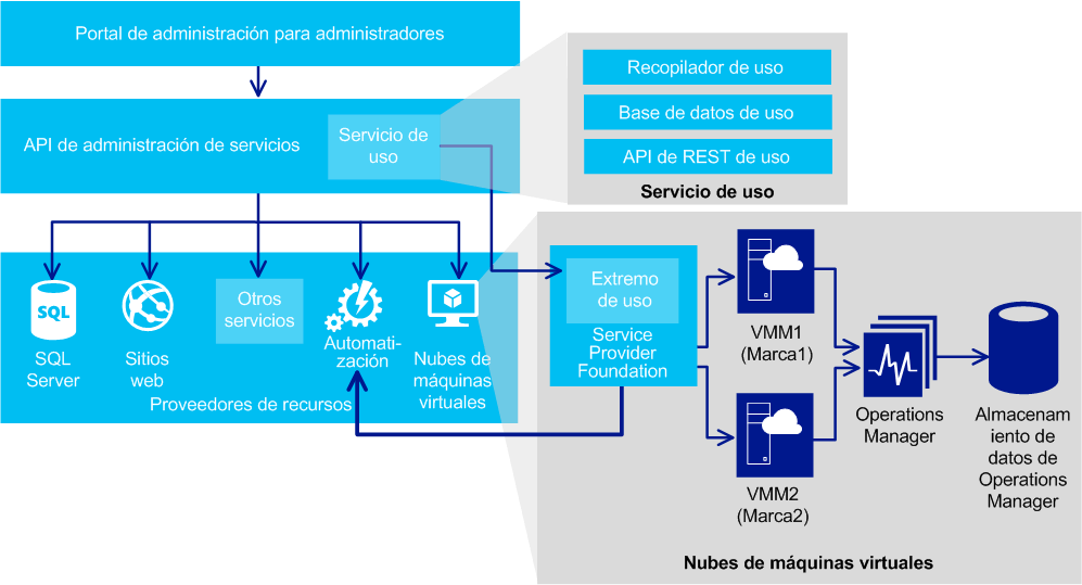 Architecture for VM Clouds with Automation