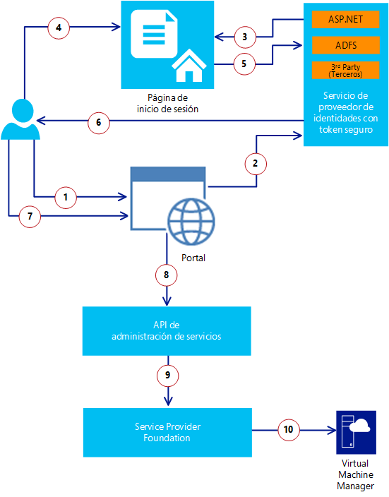 Security in VM Clouds