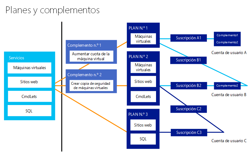 Plans and Add-ons in Windows Azure Pack