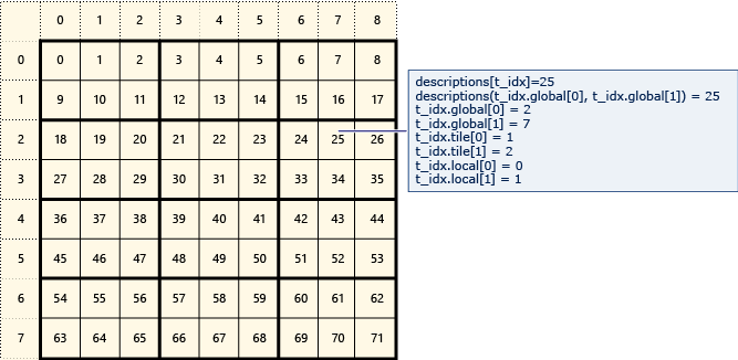 Diagrama de una matriz de 8 por 9 dividida en bloques de 2 por 3.