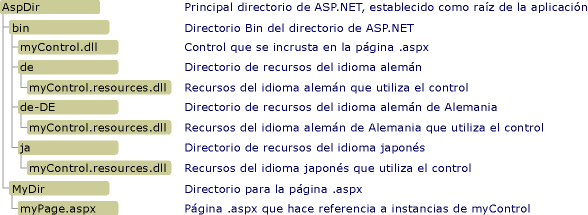 Directorio principal de ASP.NET, establecido como AppRoot