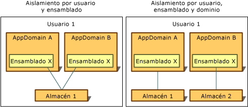 Aislamiento por usuario y ensamblado