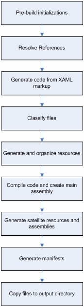 WPF build process
