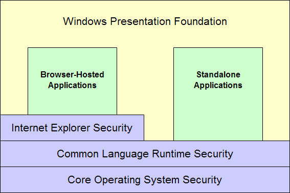 WPF security illustration