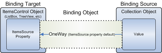 Data binding ItemsControl diagram