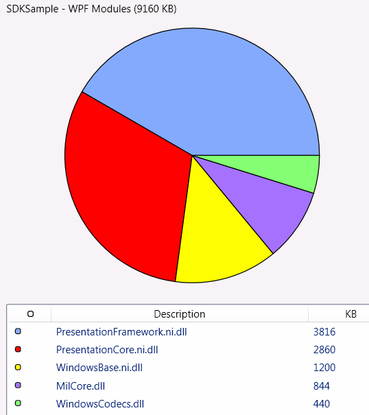 Gráfico circular de uso de memoria de Working Set Analyzer