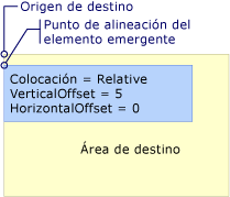 Elemento emergente con colocación Relative o RelativePoint