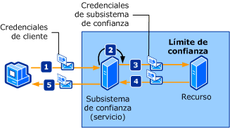 Subsistema de confianza