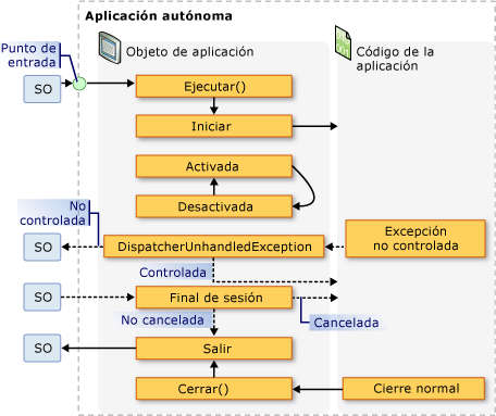 Aplicación independiente: Eventos de objetos de la aplicación