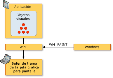 Diagrama de secuencia de representación de WPF