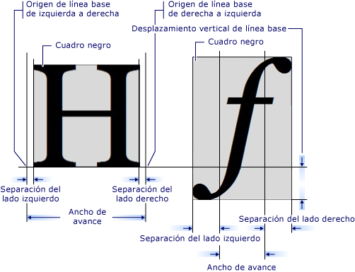 Diagrama gráfico de medidas de glifo