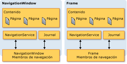 Diario en un marco y en NavigationWindow