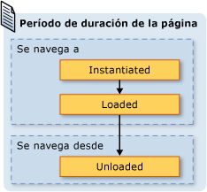 Duración de la página