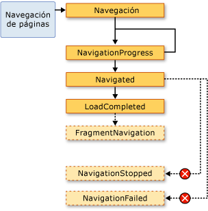 Gráfico de flujo de navegación de páginas